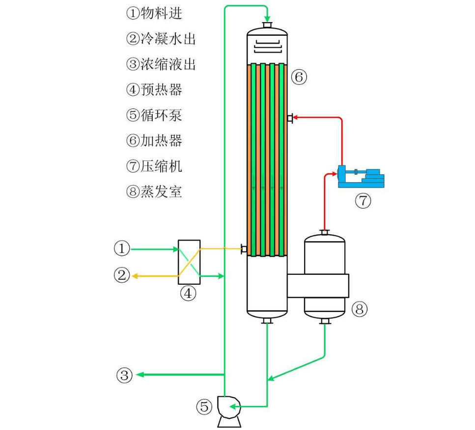 降膜式蒸發(fā)器結構特點(diǎn)