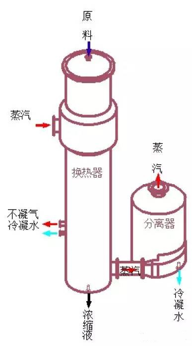 幾種MVR蒸發(fā)器分類(lèi)