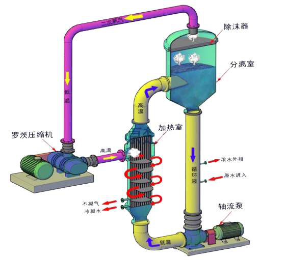 2.0t/h乙醇MVR蒸發(fā)器系統工藝設計